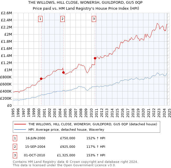 THE WILLOWS, HILL CLOSE, WONERSH, GUILDFORD, GU5 0QP: Price paid vs HM Land Registry's House Price Index