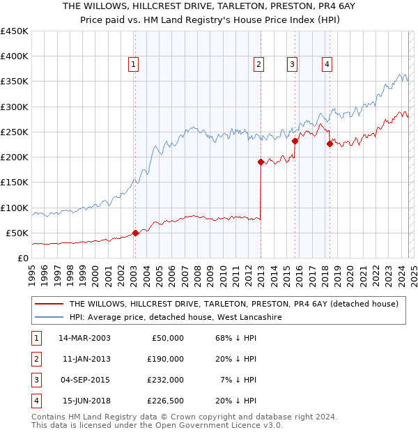 THE WILLOWS, HILLCREST DRIVE, TARLETON, PRESTON, PR4 6AY: Price paid vs HM Land Registry's House Price Index