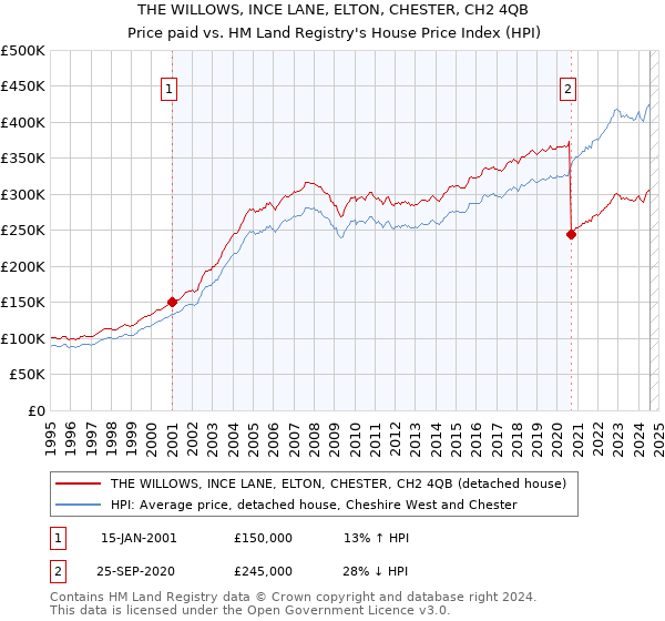 THE WILLOWS, INCE LANE, ELTON, CHESTER, CH2 4QB: Price paid vs HM Land Registry's House Price Index