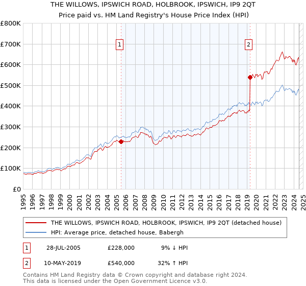 THE WILLOWS, IPSWICH ROAD, HOLBROOK, IPSWICH, IP9 2QT: Price paid vs HM Land Registry's House Price Index