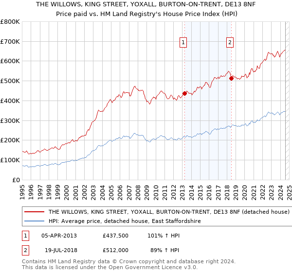 THE WILLOWS, KING STREET, YOXALL, BURTON-ON-TRENT, DE13 8NF: Price paid vs HM Land Registry's House Price Index