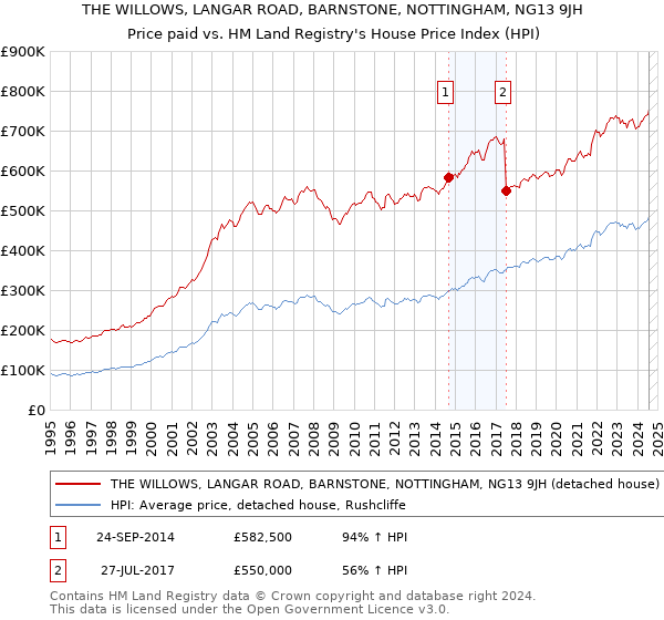 THE WILLOWS, LANGAR ROAD, BARNSTONE, NOTTINGHAM, NG13 9JH: Price paid vs HM Land Registry's House Price Index