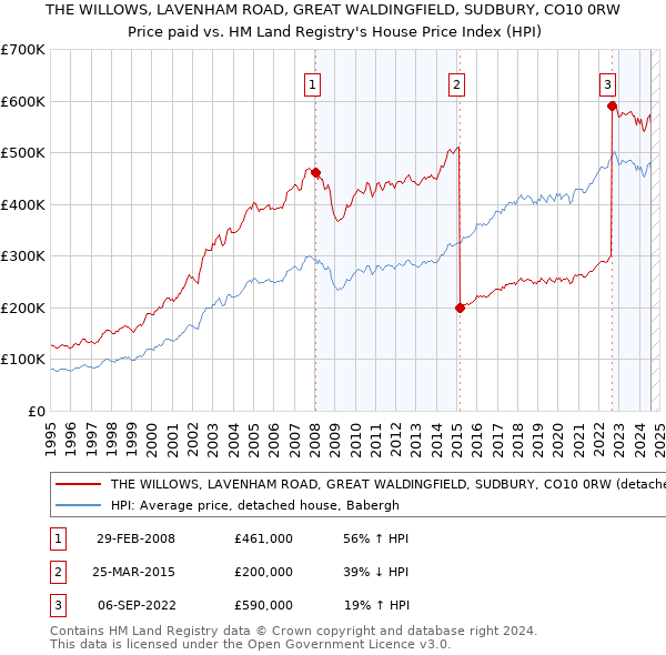 THE WILLOWS, LAVENHAM ROAD, GREAT WALDINGFIELD, SUDBURY, CO10 0RW: Price paid vs HM Land Registry's House Price Index