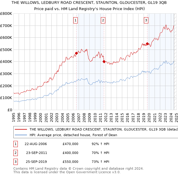 THE WILLOWS, LEDBURY ROAD CRESCENT, STAUNTON, GLOUCESTER, GL19 3QB: Price paid vs HM Land Registry's House Price Index