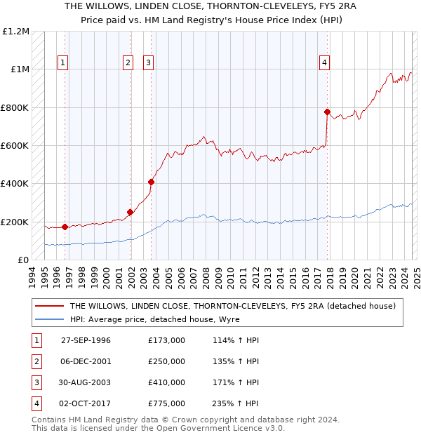 THE WILLOWS, LINDEN CLOSE, THORNTON-CLEVELEYS, FY5 2RA: Price paid vs HM Land Registry's House Price Index