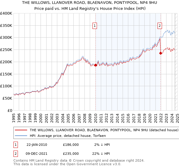 THE WILLOWS, LLANOVER ROAD, BLAENAVON, PONTYPOOL, NP4 9HU: Price paid vs HM Land Registry's House Price Index