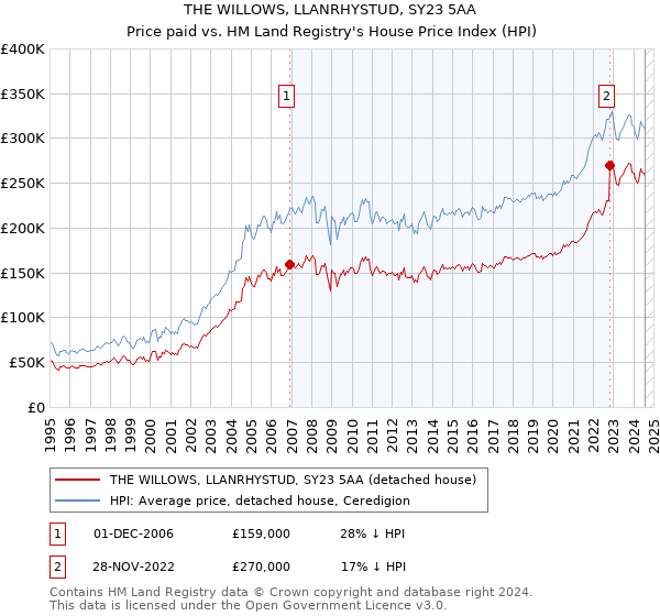 THE WILLOWS, LLANRHYSTUD, SY23 5AA: Price paid vs HM Land Registry's House Price Index