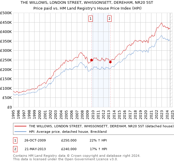 THE WILLOWS, LONDON STREET, WHISSONSETT, DEREHAM, NR20 5ST: Price paid vs HM Land Registry's House Price Index