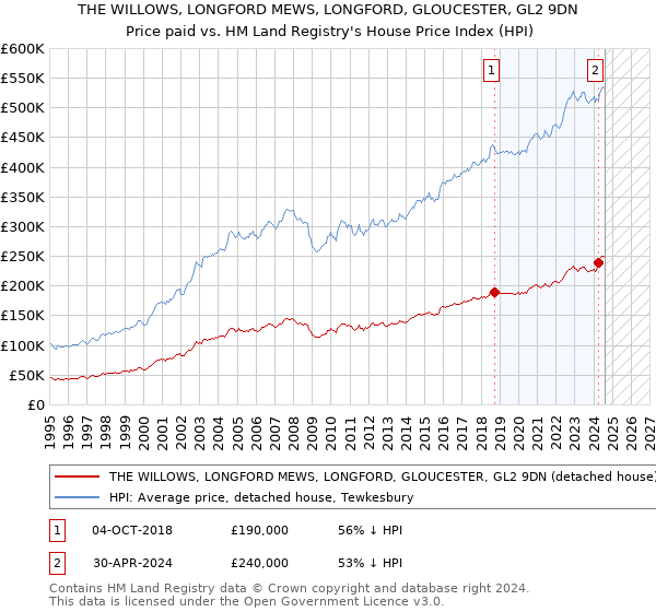 THE WILLOWS, LONGFORD MEWS, LONGFORD, GLOUCESTER, GL2 9DN: Price paid vs HM Land Registry's House Price Index