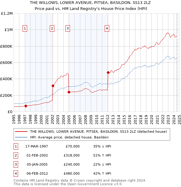 THE WILLOWS, LOWER AVENUE, PITSEA, BASILDON, SS13 2LZ: Price paid vs HM Land Registry's House Price Index