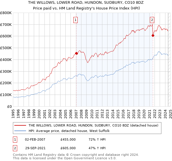 THE WILLOWS, LOWER ROAD, HUNDON, SUDBURY, CO10 8DZ: Price paid vs HM Land Registry's House Price Index