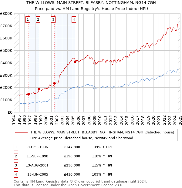 THE WILLOWS, MAIN STREET, BLEASBY, NOTTINGHAM, NG14 7GH: Price paid vs HM Land Registry's House Price Index