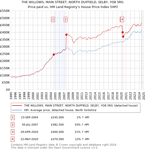 THE WILLOWS, MAIN STREET, NORTH DUFFIELD, SELBY, YO8 5RG: Price paid vs HM Land Registry's House Price Index