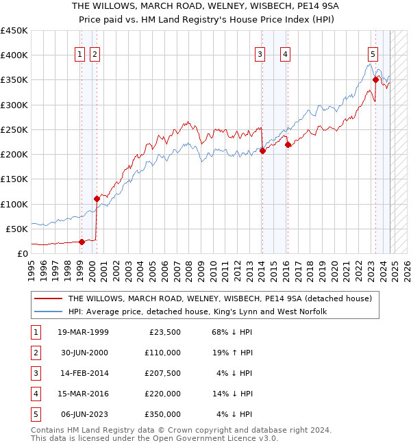 THE WILLOWS, MARCH ROAD, WELNEY, WISBECH, PE14 9SA: Price paid vs HM Land Registry's House Price Index