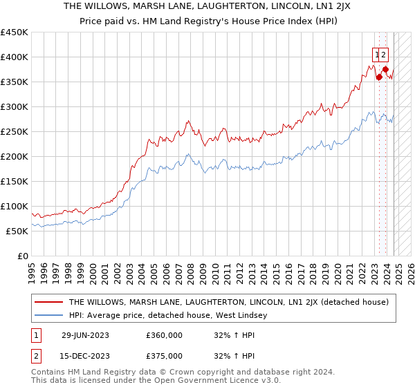 THE WILLOWS, MARSH LANE, LAUGHTERTON, LINCOLN, LN1 2JX: Price paid vs HM Land Registry's House Price Index