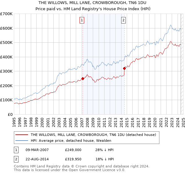 THE WILLOWS, MILL LANE, CROWBOROUGH, TN6 1DU: Price paid vs HM Land Registry's House Price Index