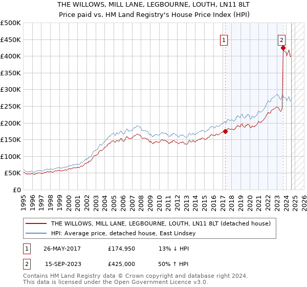 THE WILLOWS, MILL LANE, LEGBOURNE, LOUTH, LN11 8LT: Price paid vs HM Land Registry's House Price Index