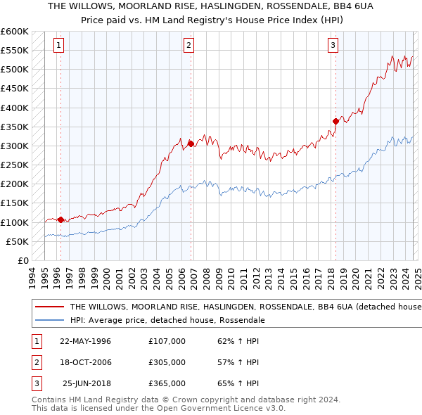 THE WILLOWS, MOORLAND RISE, HASLINGDEN, ROSSENDALE, BB4 6UA: Price paid vs HM Land Registry's House Price Index