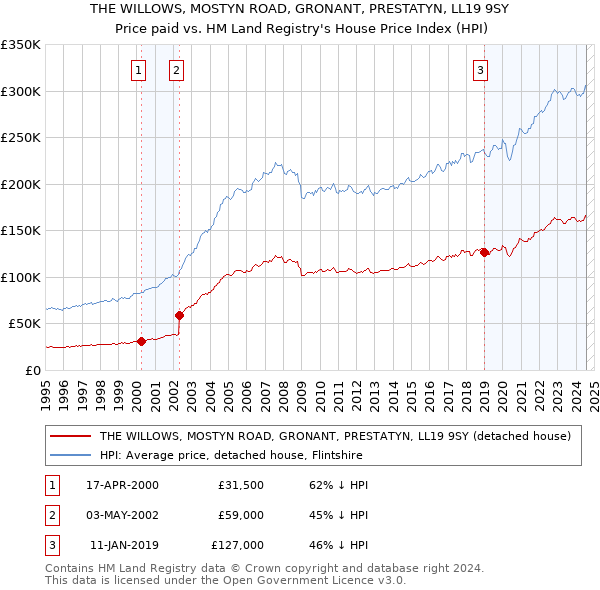 THE WILLOWS, MOSTYN ROAD, GRONANT, PRESTATYN, LL19 9SY: Price paid vs HM Land Registry's House Price Index