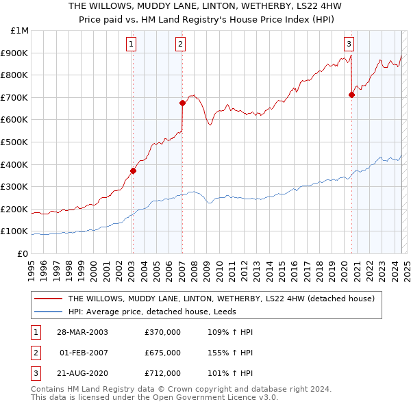 THE WILLOWS, MUDDY LANE, LINTON, WETHERBY, LS22 4HW: Price paid vs HM Land Registry's House Price Index