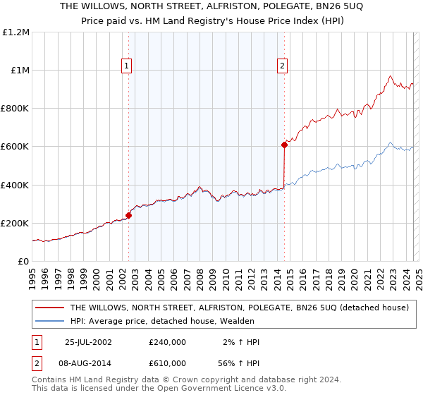 THE WILLOWS, NORTH STREET, ALFRISTON, POLEGATE, BN26 5UQ: Price paid vs HM Land Registry's House Price Index