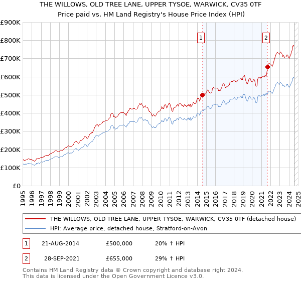 THE WILLOWS, OLD TREE LANE, UPPER TYSOE, WARWICK, CV35 0TF: Price paid vs HM Land Registry's House Price Index