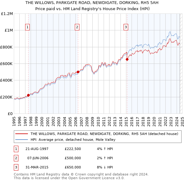 THE WILLOWS, PARKGATE ROAD, NEWDIGATE, DORKING, RH5 5AH: Price paid vs HM Land Registry's House Price Index