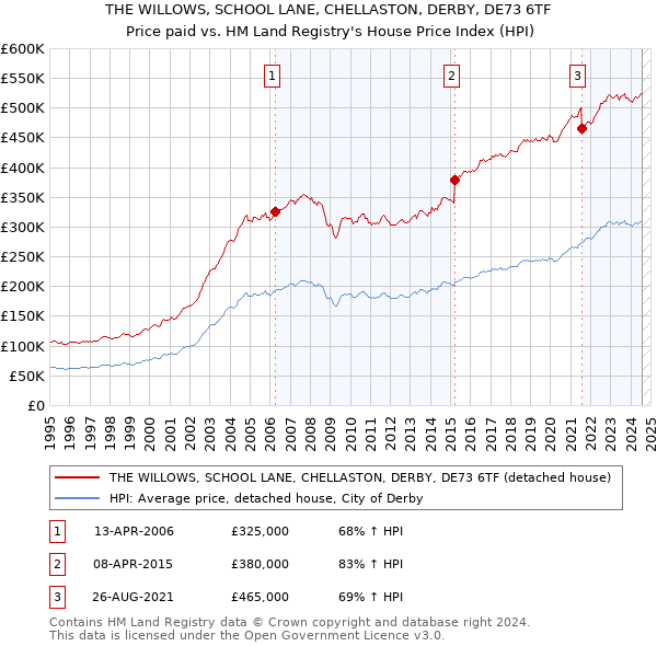 THE WILLOWS, SCHOOL LANE, CHELLASTON, DERBY, DE73 6TF: Price paid vs HM Land Registry's House Price Index