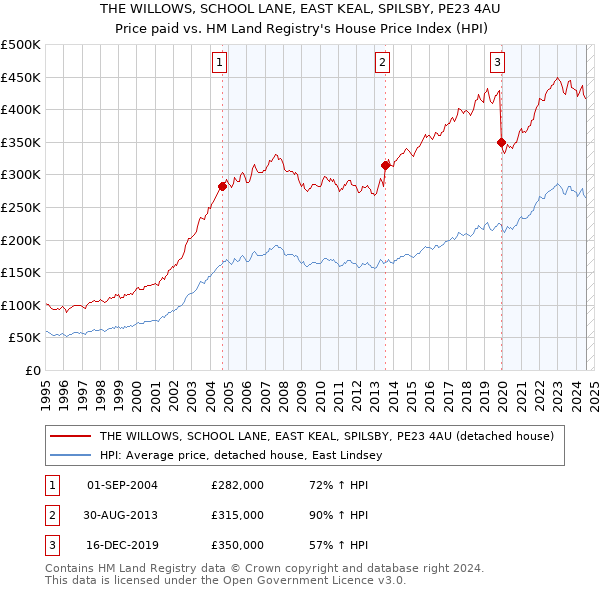 THE WILLOWS, SCHOOL LANE, EAST KEAL, SPILSBY, PE23 4AU: Price paid vs HM Land Registry's House Price Index