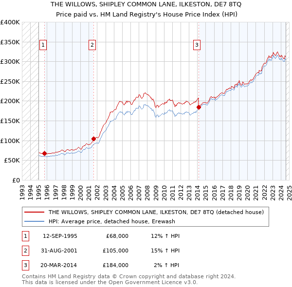 THE WILLOWS, SHIPLEY COMMON LANE, ILKESTON, DE7 8TQ: Price paid vs HM Land Registry's House Price Index