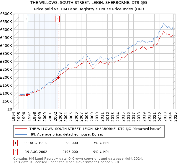 THE WILLOWS, SOUTH STREET, LEIGH, SHERBORNE, DT9 6JG: Price paid vs HM Land Registry's House Price Index