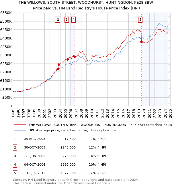 THE WILLOWS, SOUTH STREET, WOODHURST, HUNTINGDON, PE28 3BW: Price paid vs HM Land Registry's House Price Index