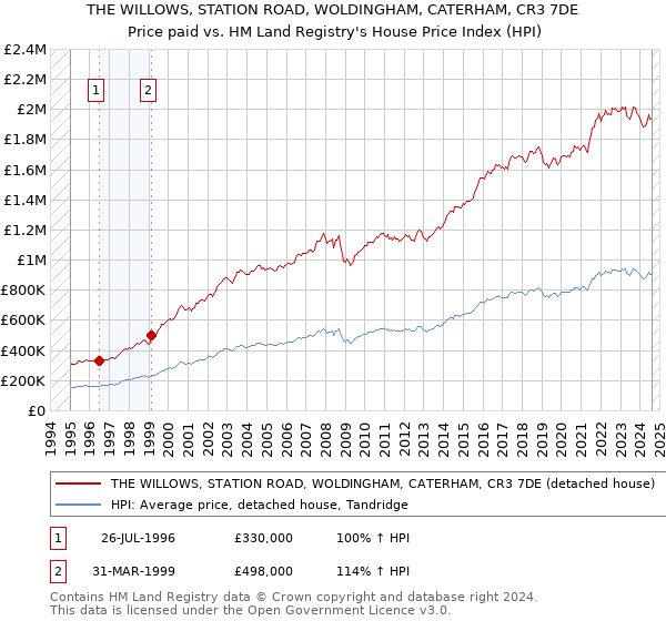 THE WILLOWS, STATION ROAD, WOLDINGHAM, CATERHAM, CR3 7DE: Price paid vs HM Land Registry's House Price Index