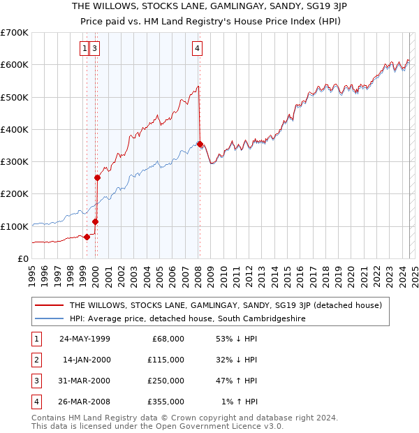 THE WILLOWS, STOCKS LANE, GAMLINGAY, SANDY, SG19 3JP: Price paid vs HM Land Registry's House Price Index