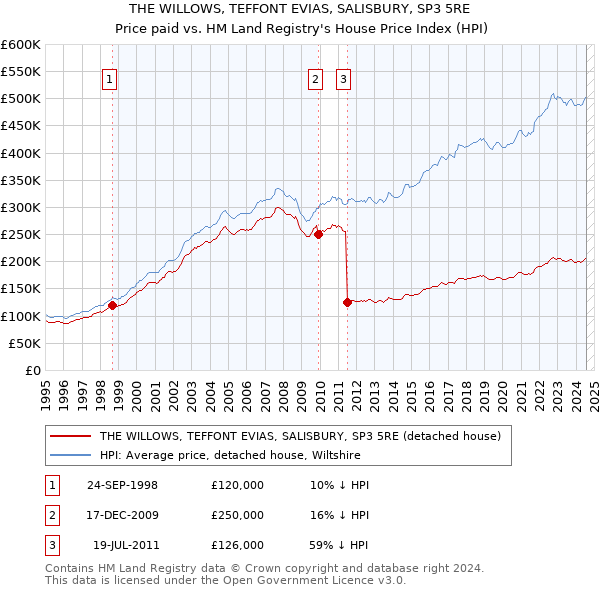 THE WILLOWS, TEFFONT EVIAS, SALISBURY, SP3 5RE: Price paid vs HM Land Registry's House Price Index