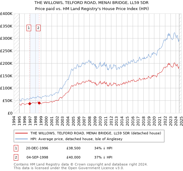 THE WILLOWS, TELFORD ROAD, MENAI BRIDGE, LL59 5DR: Price paid vs HM Land Registry's House Price Index