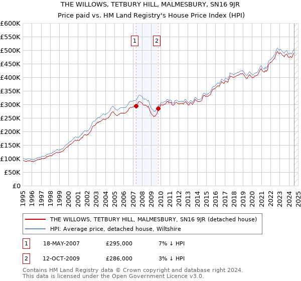 THE WILLOWS, TETBURY HILL, MALMESBURY, SN16 9JR: Price paid vs HM Land Registry's House Price Index