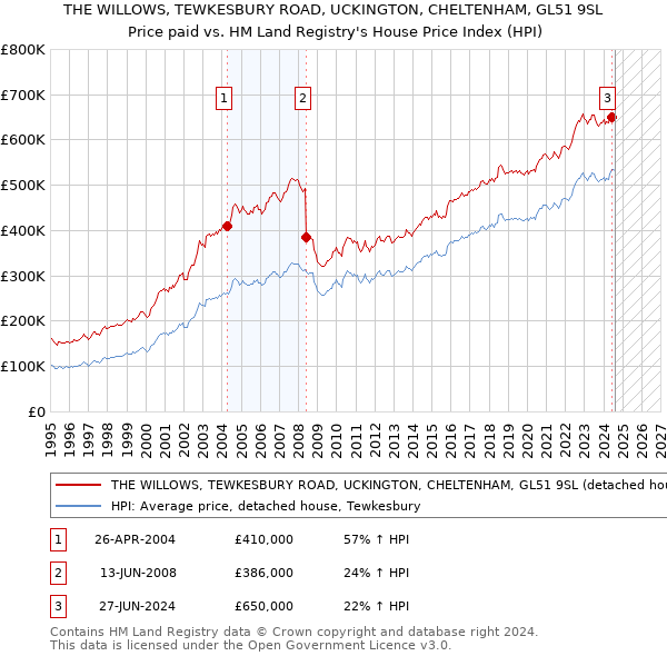 THE WILLOWS, TEWKESBURY ROAD, UCKINGTON, CHELTENHAM, GL51 9SL: Price paid vs HM Land Registry's House Price Index