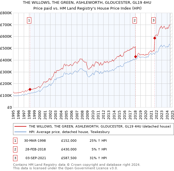 THE WILLOWS, THE GREEN, ASHLEWORTH, GLOUCESTER, GL19 4HU: Price paid vs HM Land Registry's House Price Index