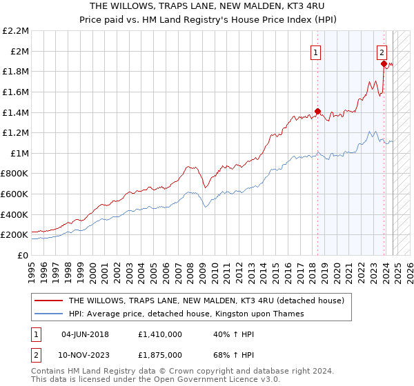 THE WILLOWS, TRAPS LANE, NEW MALDEN, KT3 4RU: Price paid vs HM Land Registry's House Price Index