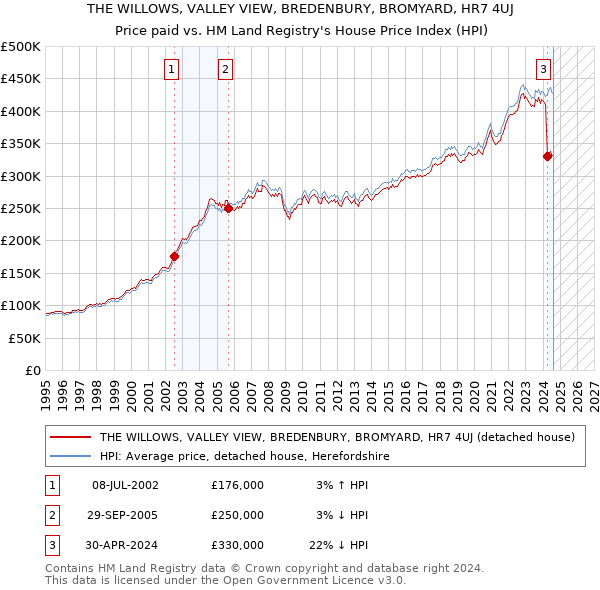 THE WILLOWS, VALLEY VIEW, BREDENBURY, BROMYARD, HR7 4UJ: Price paid vs HM Land Registry's House Price Index