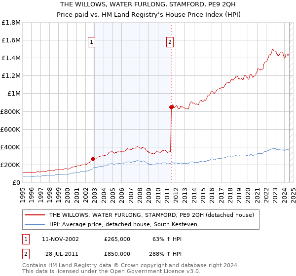 THE WILLOWS, WATER FURLONG, STAMFORD, PE9 2QH: Price paid vs HM Land Registry's House Price Index