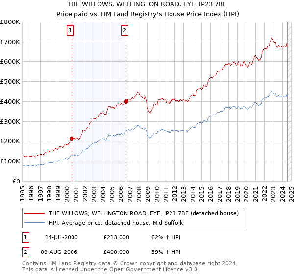 THE WILLOWS, WELLINGTON ROAD, EYE, IP23 7BE: Price paid vs HM Land Registry's House Price Index