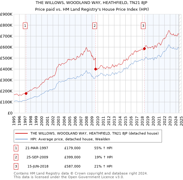 THE WILLOWS, WOODLAND WAY, HEATHFIELD, TN21 8JP: Price paid vs HM Land Registry's House Price Index