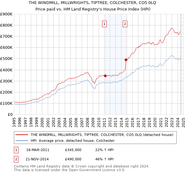 THE WINDMILL, MILLWRIGHTS, TIPTREE, COLCHESTER, CO5 0LQ: Price paid vs HM Land Registry's House Price Index