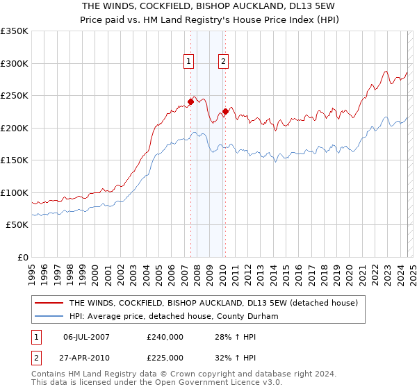 THE WINDS, COCKFIELD, BISHOP AUCKLAND, DL13 5EW: Price paid vs HM Land Registry's House Price Index