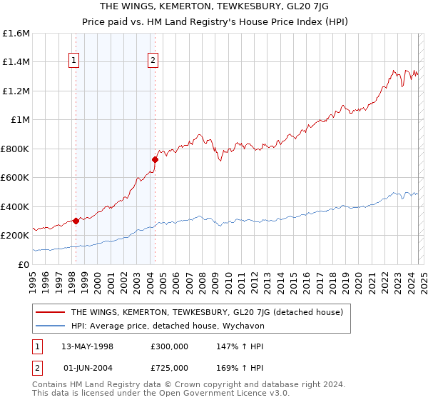 THE WINGS, KEMERTON, TEWKESBURY, GL20 7JG: Price paid vs HM Land Registry's House Price Index