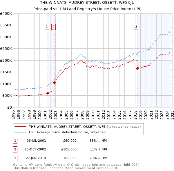 THE WINNATS, AUDREY STREET, OSSETT, WF5 0JL: Price paid vs HM Land Registry's House Price Index