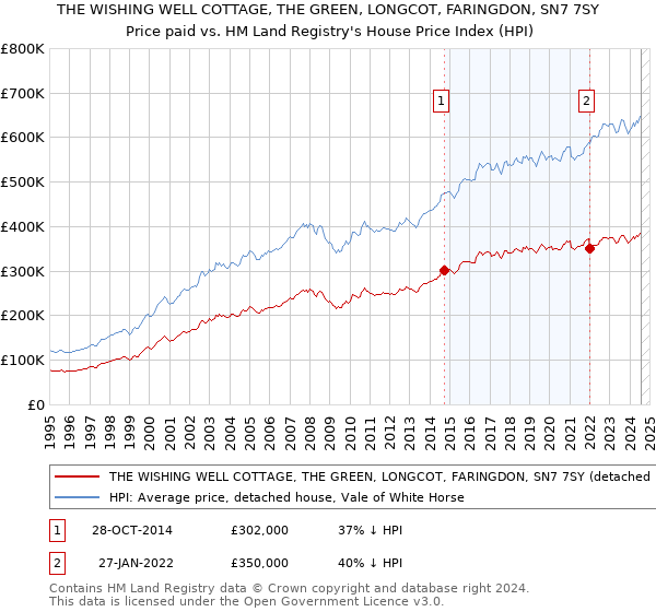 THE WISHING WELL COTTAGE, THE GREEN, LONGCOT, FARINGDON, SN7 7SY: Price paid vs HM Land Registry's House Price Index