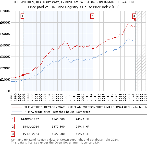 THE WITHIES, RECTORY WAY, LYMPSHAM, WESTON-SUPER-MARE, BS24 0EN: Price paid vs HM Land Registry's House Price Index